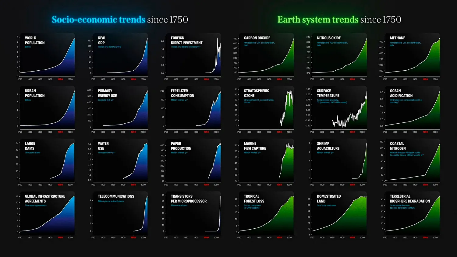 Great Acceleration 1750-2024