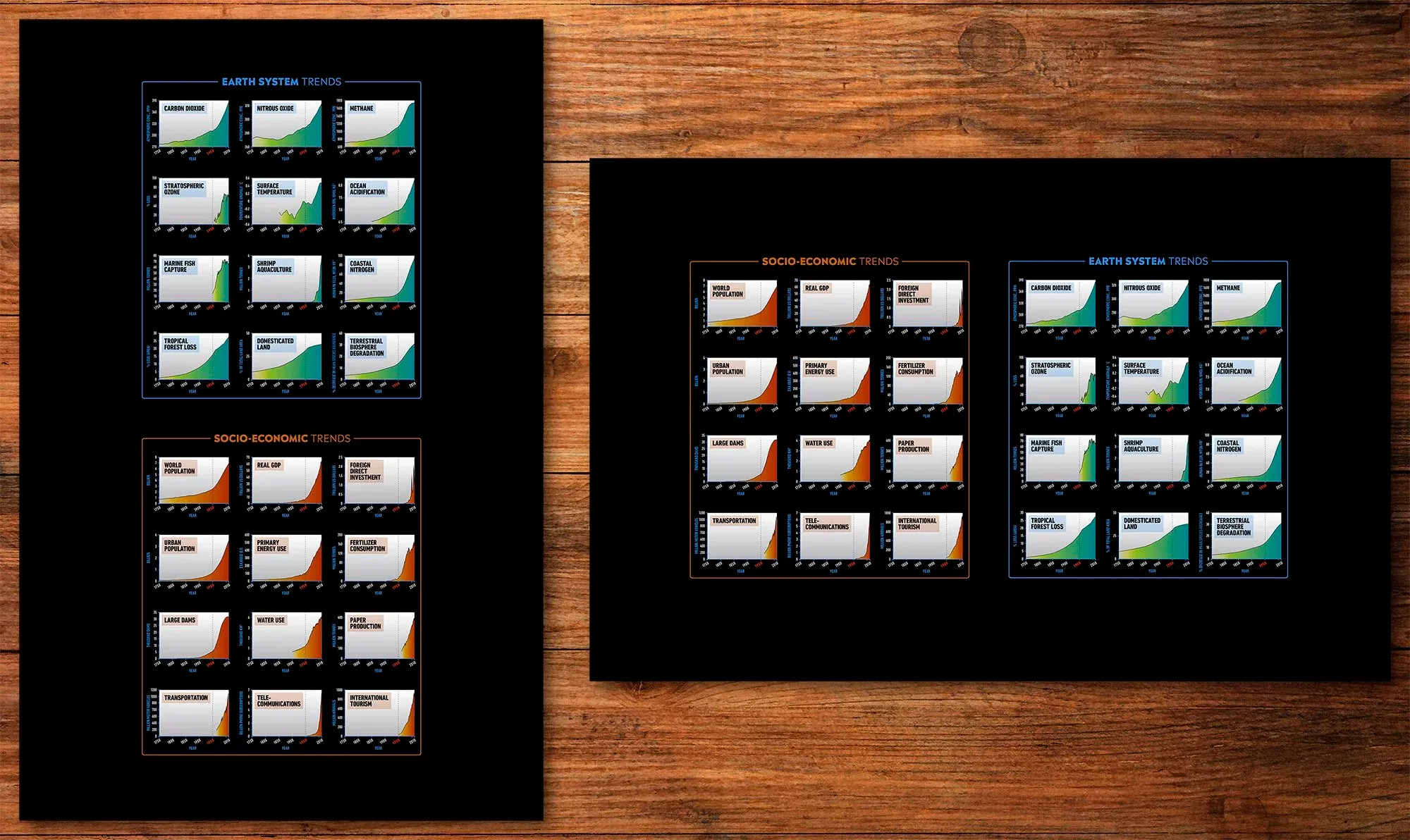 Great Acceleration socioeconomic and Earth system trends