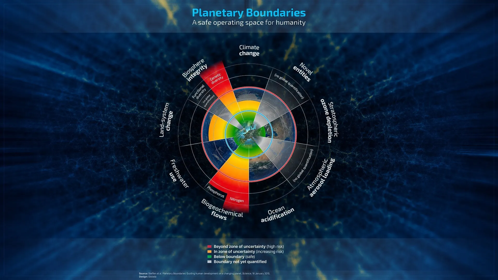 Planetary Boundaries original diagram