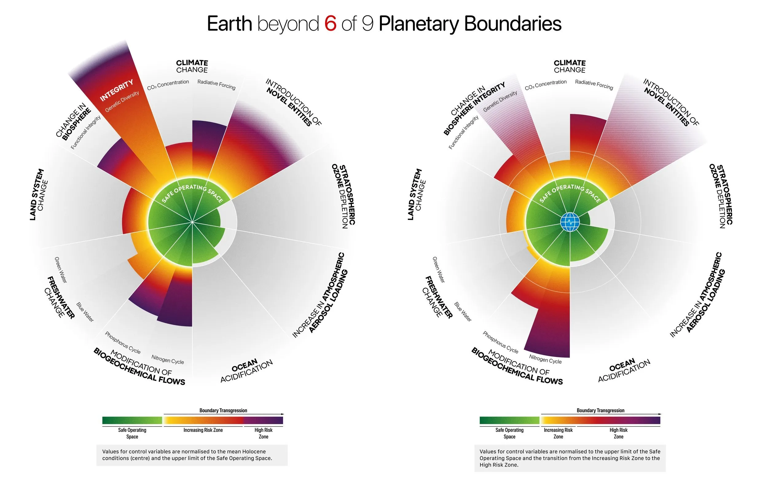 Two normalisations of Planetary Boundaries