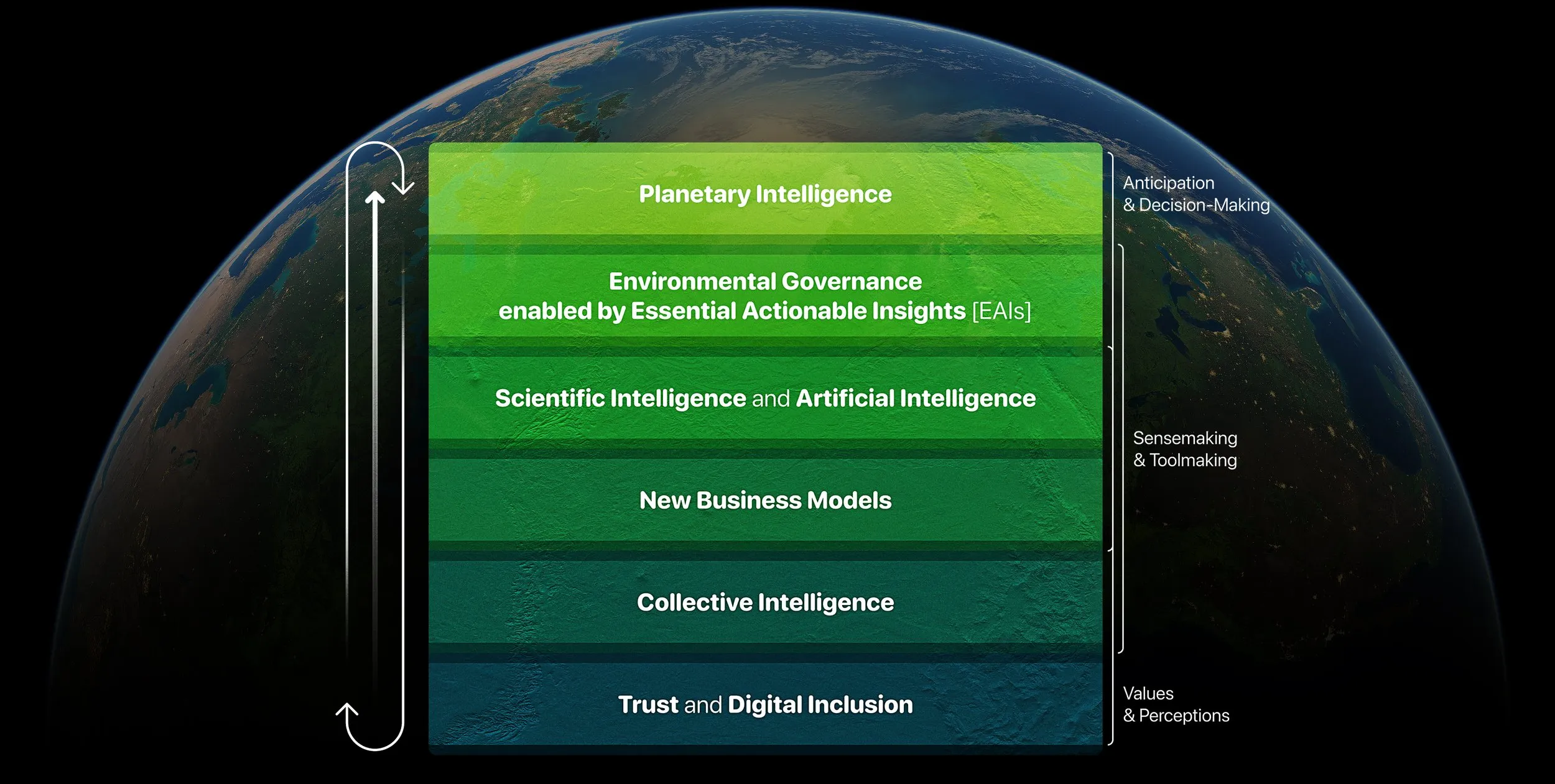 Planetary Intelligence — integrating scientific, artificial, and collective intelligences