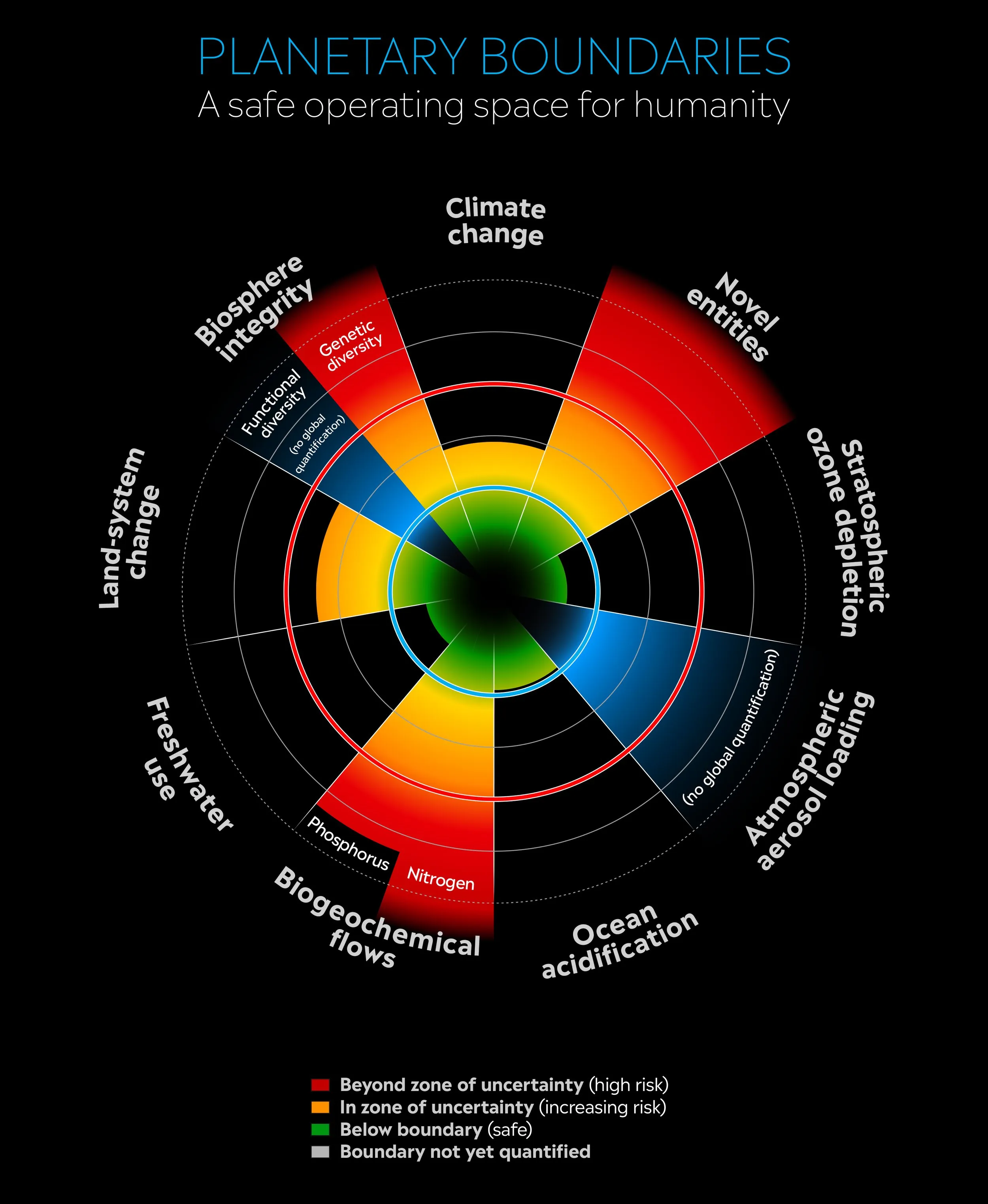 Planetary Boundaries 2022