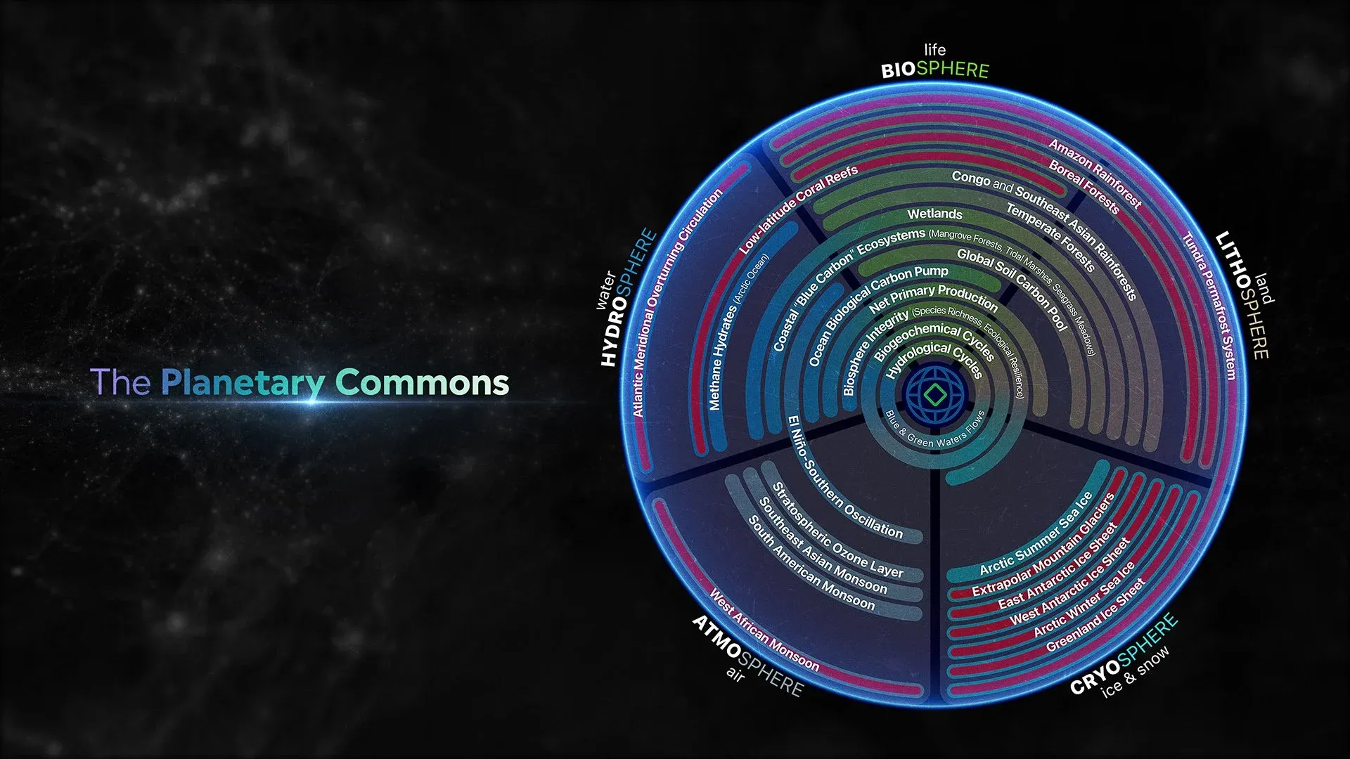 Planetary commons — essential biophysical systems sustaining Earth's stability and resilience