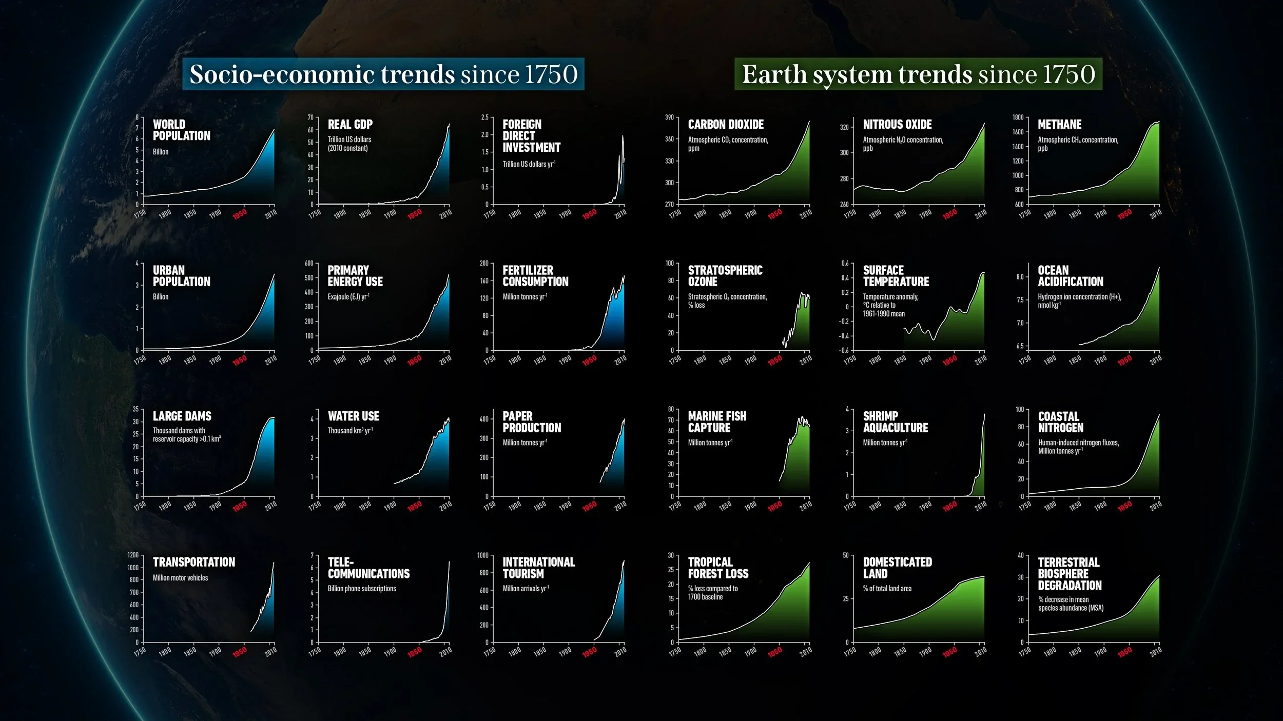 Great Acceleration metrics