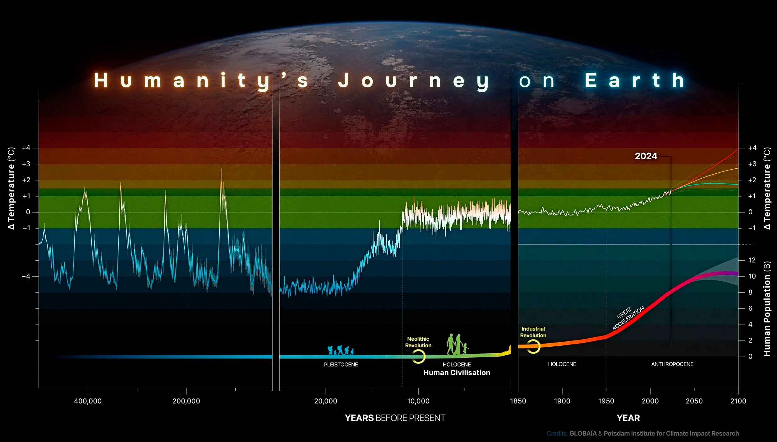 Humanity's Journey