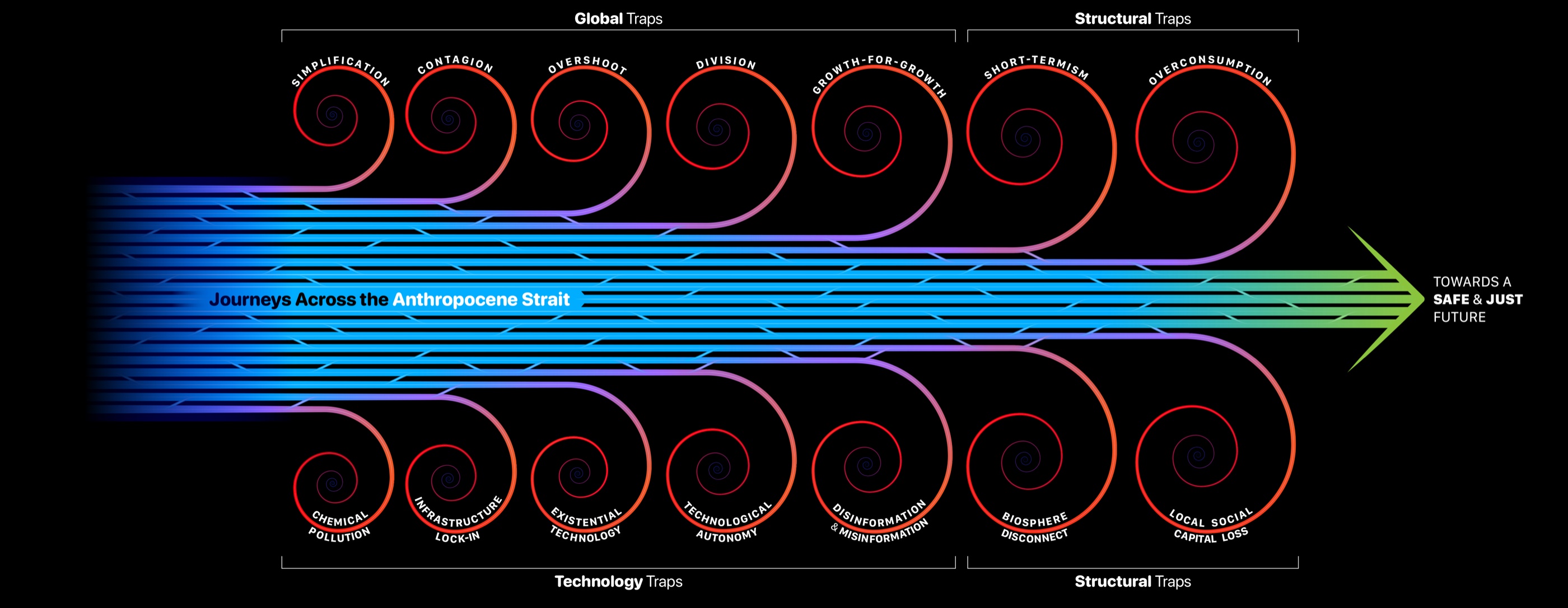 Journeys Across the Anthropocene Strait: a diagram by GLOBAÏA showing parallel streams of human enterprise threading between 14 spiral whirlpools — each an Anthropocene trap — toward a safe and just future.